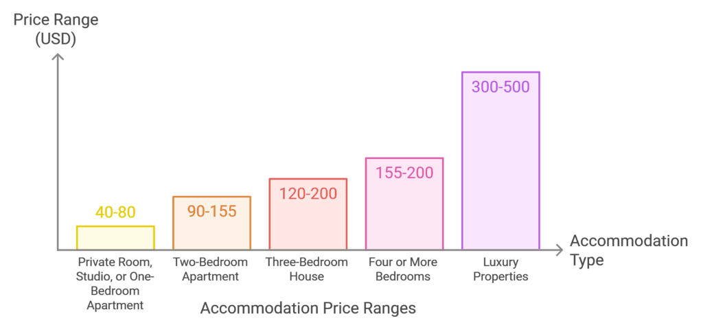 Airbnb Cleaning Fees